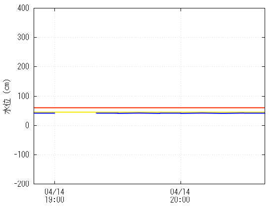 橋津川水門２（上流）のデータグラフ