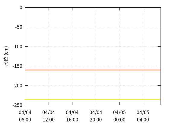 私都川７のデータグラフ