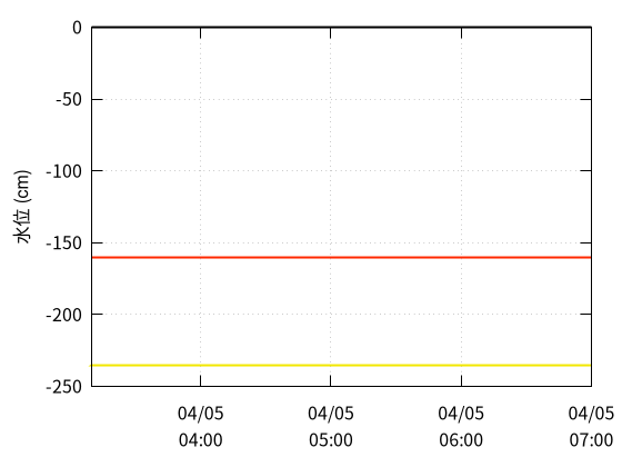 私都川７のデータグラフ