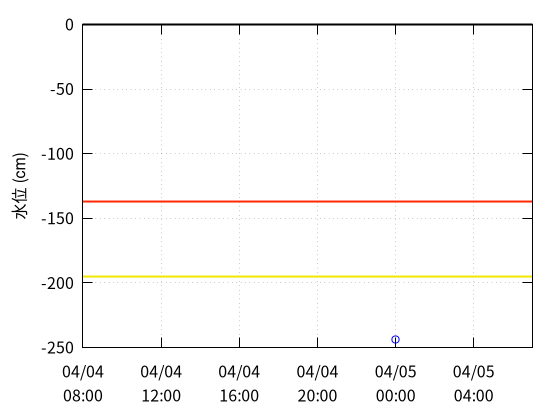土師川３のデータグラフ