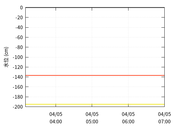 土師川３のデータグラフ