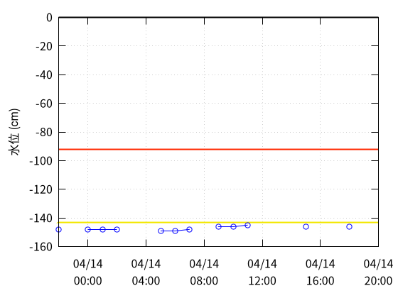 亀谷川１のデータグラフ