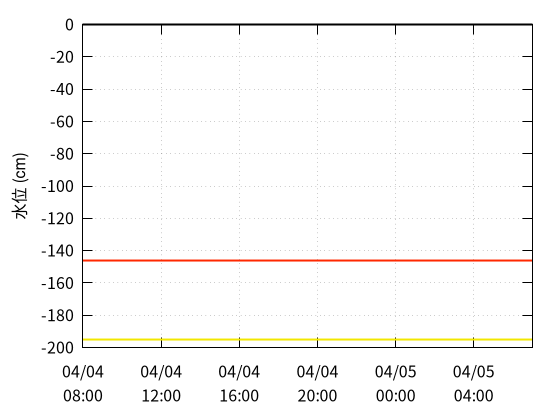 私都川５のデータグラフ