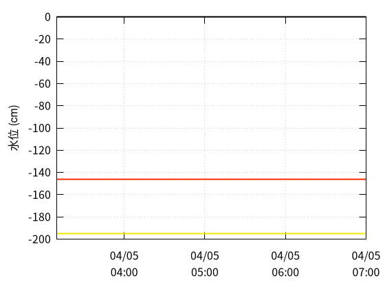 私都川５のデータグラフ
