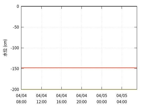 土師川２のデータグラフ
