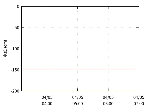 土師川２のデータグラフ