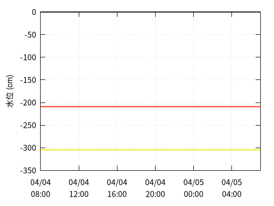 私都川１のデータグラフ