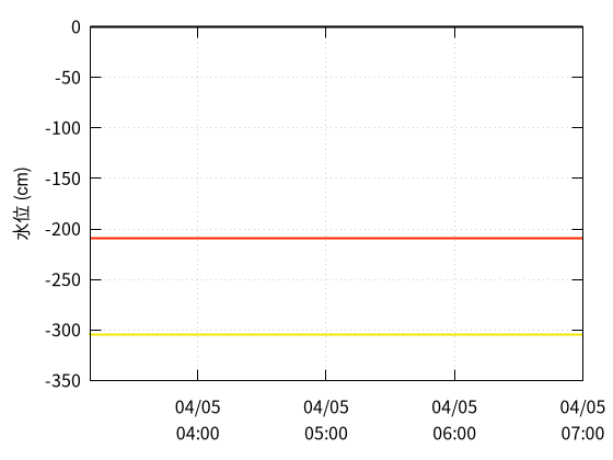 私都川１のデータグラフ