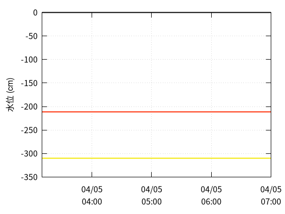 私都川２のデータグラフ