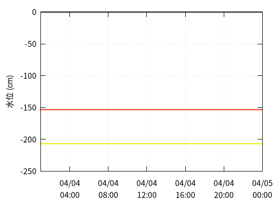 私都川６のデータグラフ