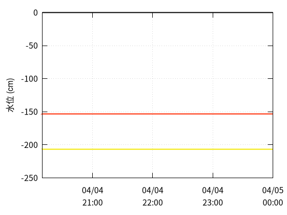 私都川６のデータグラフ