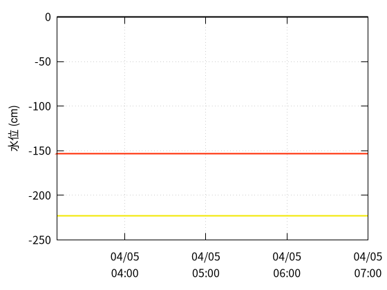 細見川１のデータグラフ