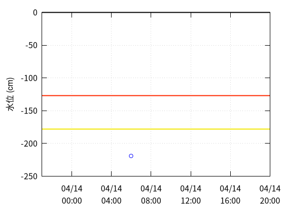 鴨川１のデータグラフ