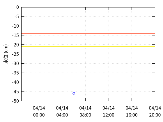 玉川２（中流）のデータグラフ