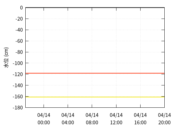 栗尾川１のデータグラフ