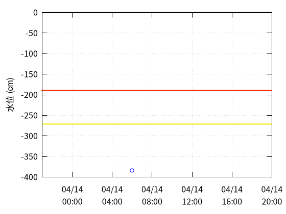 勝田川１のデータグラフ