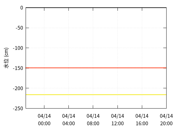 由良川４のデータグラフ