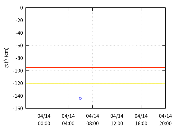 亀谷川２のデータグラフ