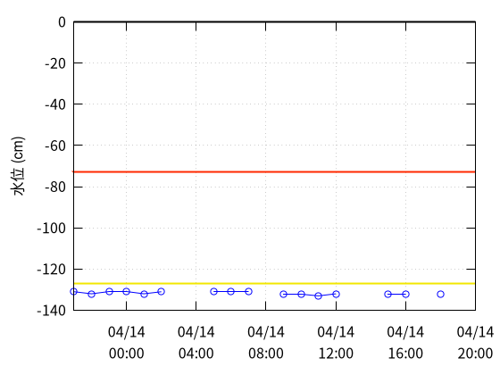 北条川３のデータグラフ