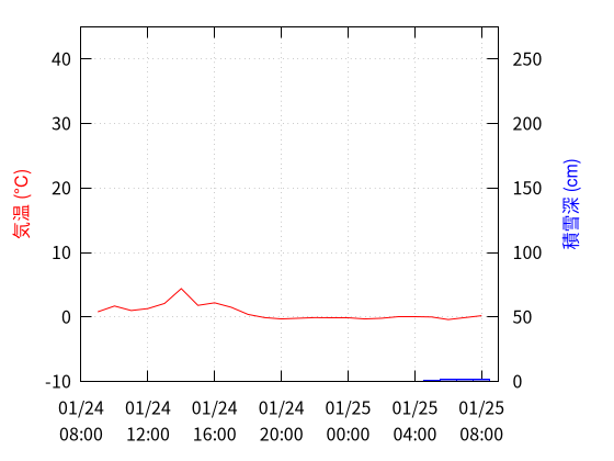 大山町松河原のデータグラフ