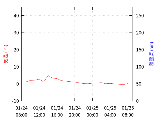 南部町境のデータグラフ