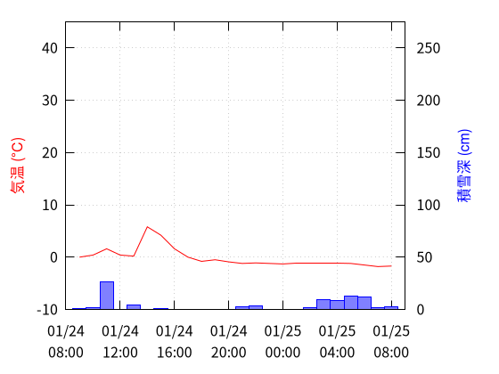 大山町赤松のデータグラフ
