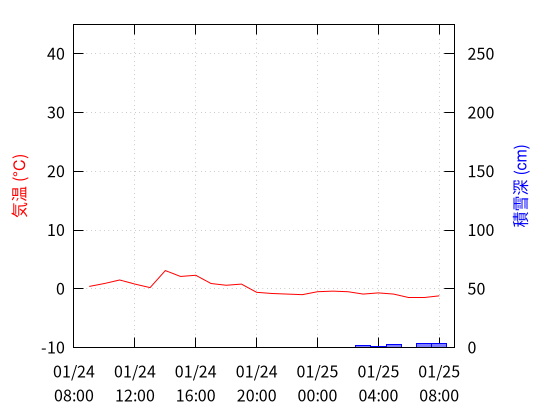 伯耆町久古のデータグラフ
