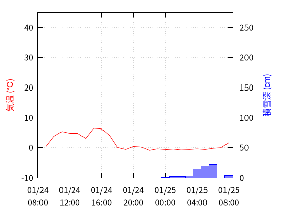 八頭町西御門のデータグラフ