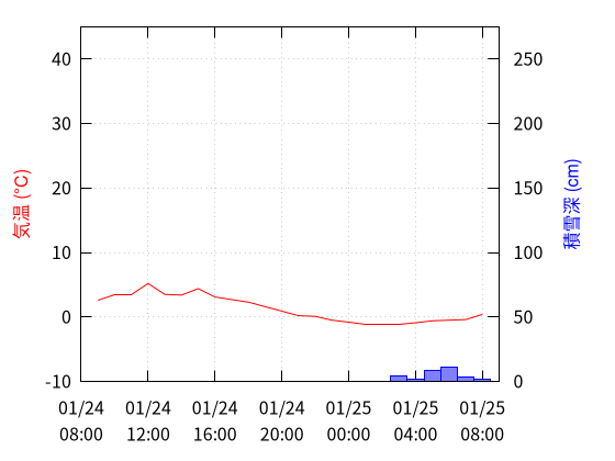河原町高福のデータグラフ