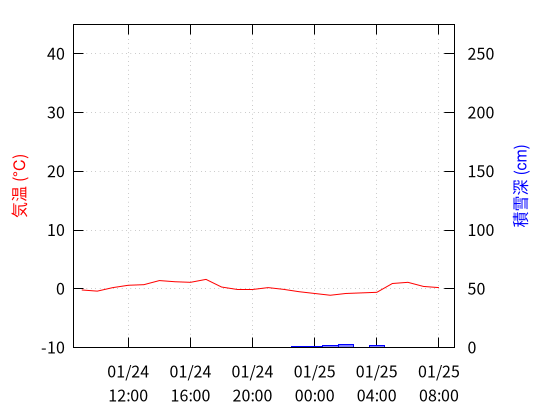 岩美町陸上【東浜IC付近】のデータグラフ