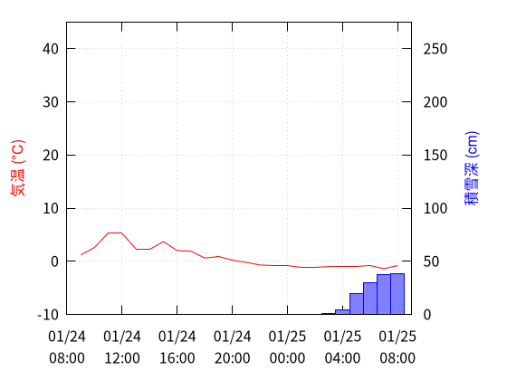 河原町小倉のデータグラフ
